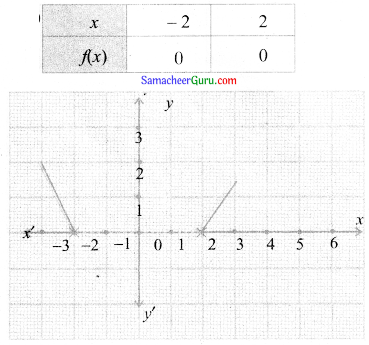 Samacheer Kalvi 11th Maths Guide Chapter 9 கணங்கள், தொடர்புகள் மற்றும் சார்புகள் Ex 9.1 26
