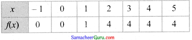 Samacheer Kalvi 11th Maths Guide Chapter 9 கணங்கள், தொடர்புகள் மற்றும் சார்புகள் Ex 9.5 5