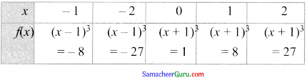 Samacheer Kalvi 11th Maths Guide Chapter 9 கணங்கள், தொடர்புகள் மற்றும் சார்புகள் Ex 9.5 8
