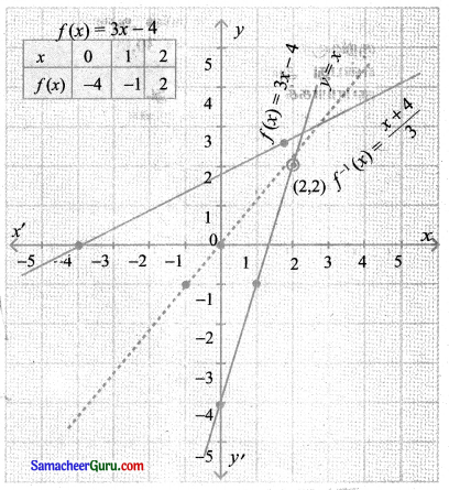 Samacheer Kalvi 11th Maths Solutions Chapter 1 கணங்கள், தொடர்புகள் மற்றும் சார்புகள் Ex 1.3 15