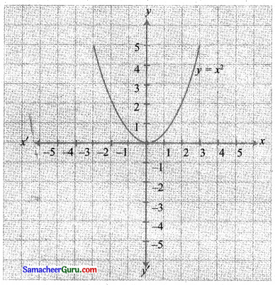 Samacheer Kalvi 11th Maths Solutions Chapter 1 கணங்கள், தொடர்புகள் மற்றும் சார்புகள் Ex 1.4 12