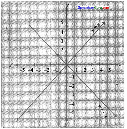 Samacheer Kalvi 11th Maths Solutions Chapter 1 கணங்கள், தொடர்புகள் மற்றும் சார்புகள் Ex 1.4 17
