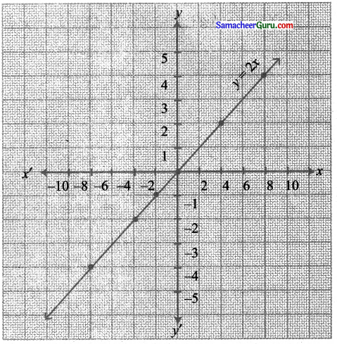 Samacheer Kalvi 11th Maths Solutions Chapter 1 கணங்கள், தொடர்புகள் மற்றும் சார்புகள் Ex 1.4 18