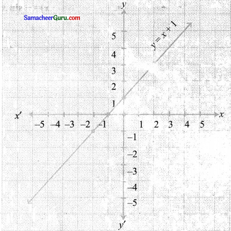 Samacheer Kalvi 11th Maths Solutions Chapter 1 கணங்கள், தொடர்புகள் மற்றும் சார்புகள் Ex 1.4 19