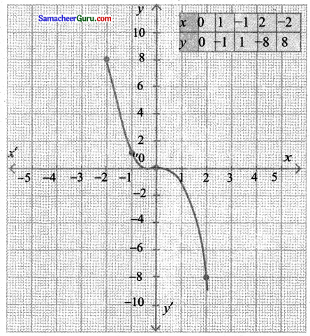 Samacheer Kalvi 11th Maths Solutions Chapter 1 கணங்கள், தொடர்புகள் மற்றும் சார்புகள் Ex 1.4 2