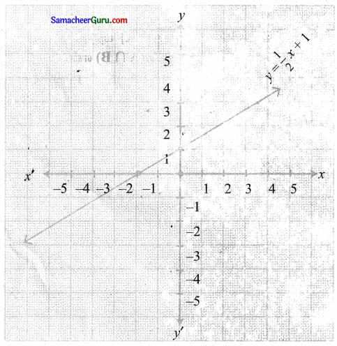 Samacheer Kalvi 11th Maths Solutions Chapter 1 கணங்கள், தொடர்புகள் மற்றும் சார்புகள் Ex 1.4 20