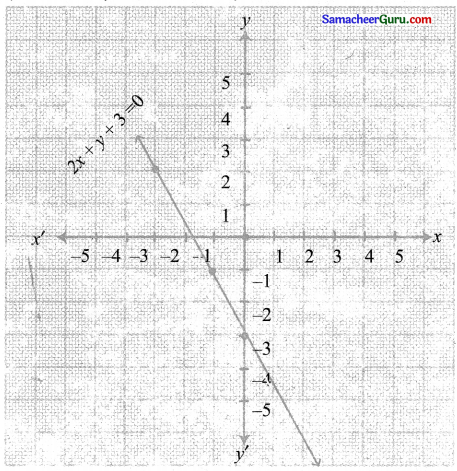 Samacheer Kalvi 11th Maths Solutions Chapter 1 கணங்கள், தொடர்புகள் மற்றும் சார்புகள் Ex 1.4 21