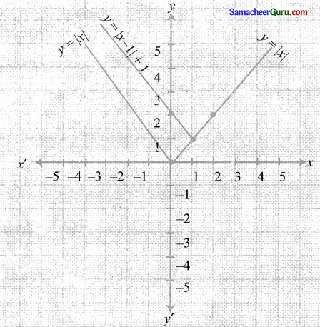 Samacheer Kalvi 11th Maths Solutions Chapter 1 கணங்கள், தொடர்புகள் மற்றும் சார்புகள் Ex 1.4 22