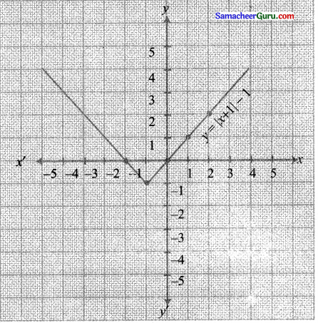 Samacheer Kalvi 11th Maths Solutions Chapter 1 கணங்கள், தொடர்புகள் மற்றும் சார்புகள் Ex 1.4 23