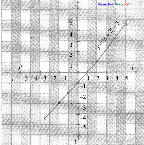 Samacheer Kalvi 11th Maths Solutions Chapter 1 கணங்கள், தொடர்புகள் மற்றும் சார்புகள் Ex 1.4 24