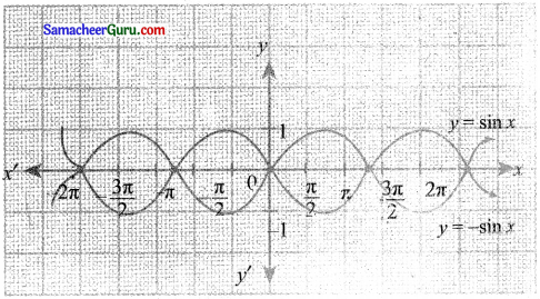 Samacheer Kalvi 11th Maths Solutions Chapter 1 கணங்கள், தொடர்புகள் மற்றும் சார்புகள் Ex 1.4 25