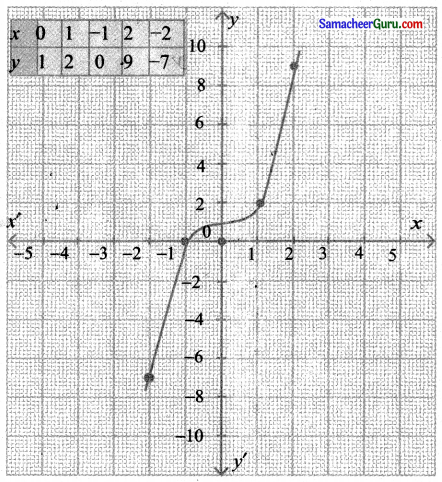 Samacheer Kalvi 11th Maths Solutions Chapter 1 கணங்கள், தொடர்புகள் மற்றும் சார்புகள் Ex 1.4 3