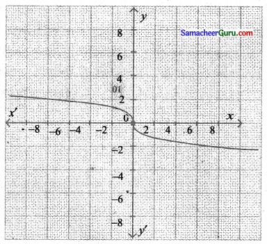 Samacheer Kalvi 11th Maths Solutions Chapter 1 கணங்கள், தொடர்புகள் மற்றும் சார்புகள் Ex 1.4 6