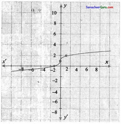 Samacheer Kalvi 11th Maths Solutions Chapter 1 கணங்கள், தொடர்புகள் மற்றும் சார்புகள் Ex 1.4 7