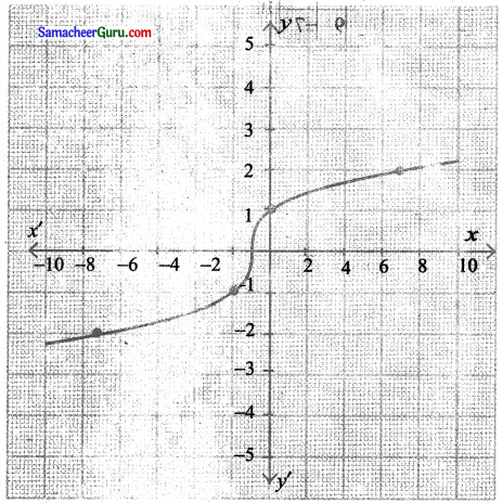 Samacheer Kalvi 11th Maths Solutions Chapter 1 கணங்கள், தொடர்புகள் மற்றும் சார்புகள் Ex 1.4 8