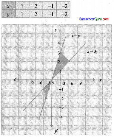 Samacheer Kalvi 11th Maths Solutions Chapter 2 அடிப்படை இயற்கணிதம் Ex 2.10 2