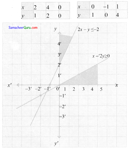 Samacheer Kalvi 11th Maths Solutions Chapter 2 அடிப்படை இயற்கணிதம் Ex 2.10 9