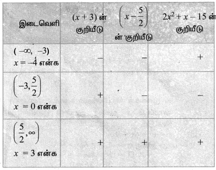 Samacheer Kalvi 11th Maths Solutions Chapter 2 அடிப்படை இயற்கணிதம் Ex 2.5 2