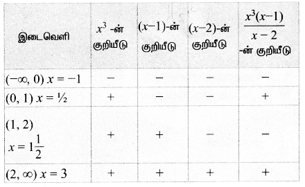 Samacheer Kalvi 11th Maths Solutions Chapter 2 அடிப்படை இயற்கணிதம் Ex 2.8 2