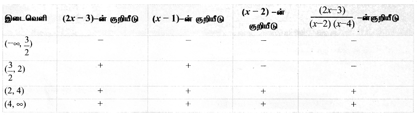 Samacheer Kalvi 11th Maths Solutions Chapter 2 அடிப்படை இயற்கணிதம் Ex 2.8 3