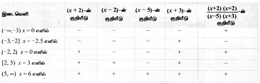 Samacheer Kalvi 11th Maths Solutions Chapter 2 அடிப்படை இயற்கணிதம் Ex 2.8 4