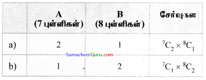 Samacheer Kalvi 11th Maths Solutions Chapter 4 சேர்ப்பியல் மற்றும் கணிதத் தொகுத்தறிதல் Ex 4.3 36