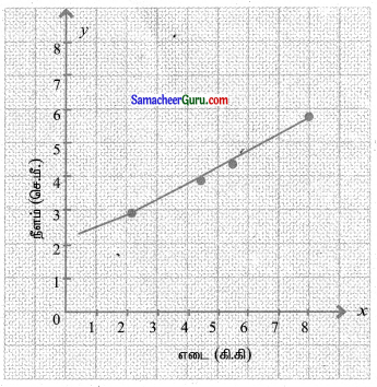 Samacheer Kalvi 11th Maths Solutions Chapter 6 இருபரிமாண பகுமுறை வடிவியல் Ex 6.2 20