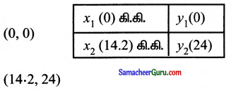 Samacheer Kalvi 11th Maths Solutions Chapter 6 இருபரிமாண பகுமுறை வடிவியல் Ex 6.2 23
