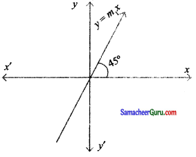 Samacheer Kalvi 11th Maths Solutions Chapter 6 இருபரிமாண பகுமுறை வடிவியல் Ex 6.4 23