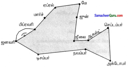 Samacheer Kalvi 3rd Maths Guide Term 1 Chapter 5 காலம் 16