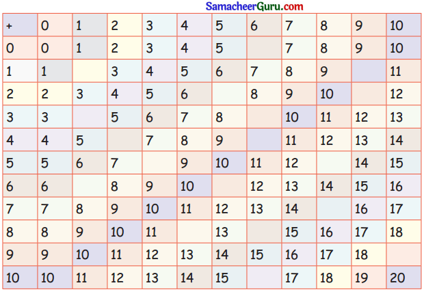 Samacheer Kalvi 3rd Maths Guide Term 3 Chapter 3 அமைப்புகள் 10