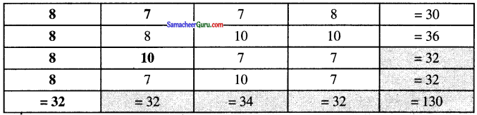 Samacheer Kalvi 6th Maths Guide Term 1 Chapter 2 இயற்கணிதம் - ஓர் அறிமுகம் Ex 2.3 2