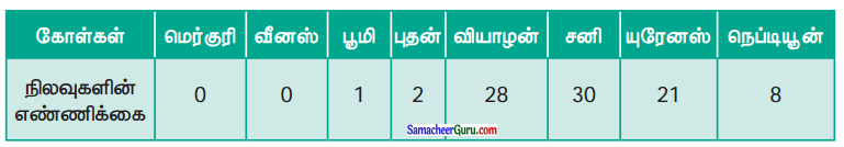 Samacheer Kalvi 6th Maths Guide Term 1 Chapter 5 புள்ளியியல் Ex 5.4 6