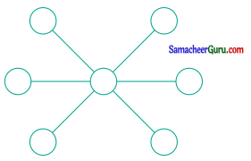Samacheer Kalvi 6th Maths Guide Term 1 Chapter 6 தகவல் செயலாக்கம் Ex 6.2 6