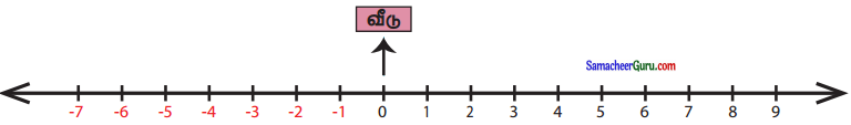 Samacheer Kalvi 6th Maths Guide Term 3 Chapter 2 முழுக்கள் Ex 2.2 9