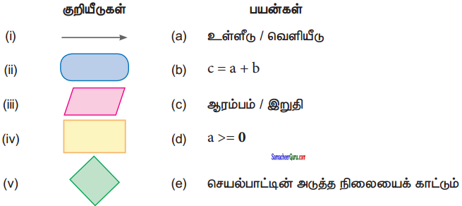 Samacheer Kalvi 7th Maths Guide Term 3 Chapter 6 தகவல் செயலாக்கம் Ex 6.1 1