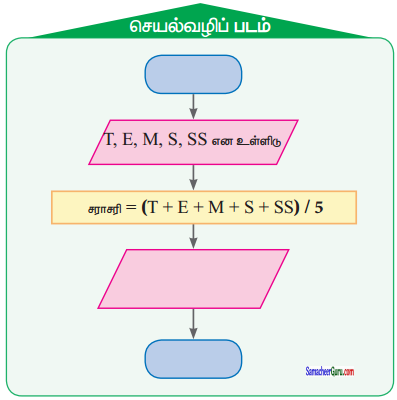 Samacheer Kalvi 7th Maths Guide Term 3 Chapter 6 தகவல் செயலாக்கம் Ex 6.1 11