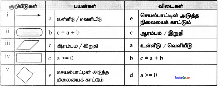 Samacheer Kalvi 7th Maths Guide Term 3 Chapter 6 தகவல் செயலாக்கம் Ex 6.1 2