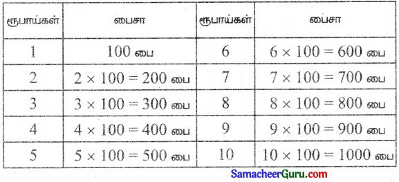 Samacheer Kalvi 3rd Maths Guide Term 3 Chapter 5 பணம் 2